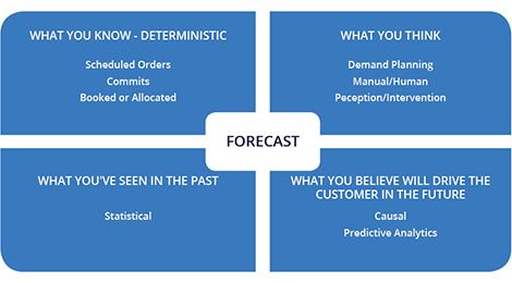 forecasting 101