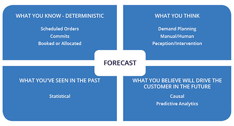 forecasting 101